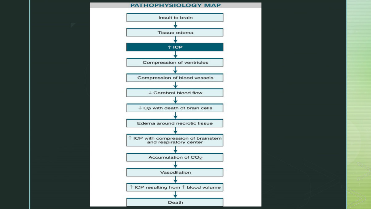 Her pathophysiology map of increased ICP. The slide itself is wordless - this diagram is what she talked over for three minutes. Follow the arrows around: the reason increased ICP is an emergency is that every consequence of it becomes a new cause of it.